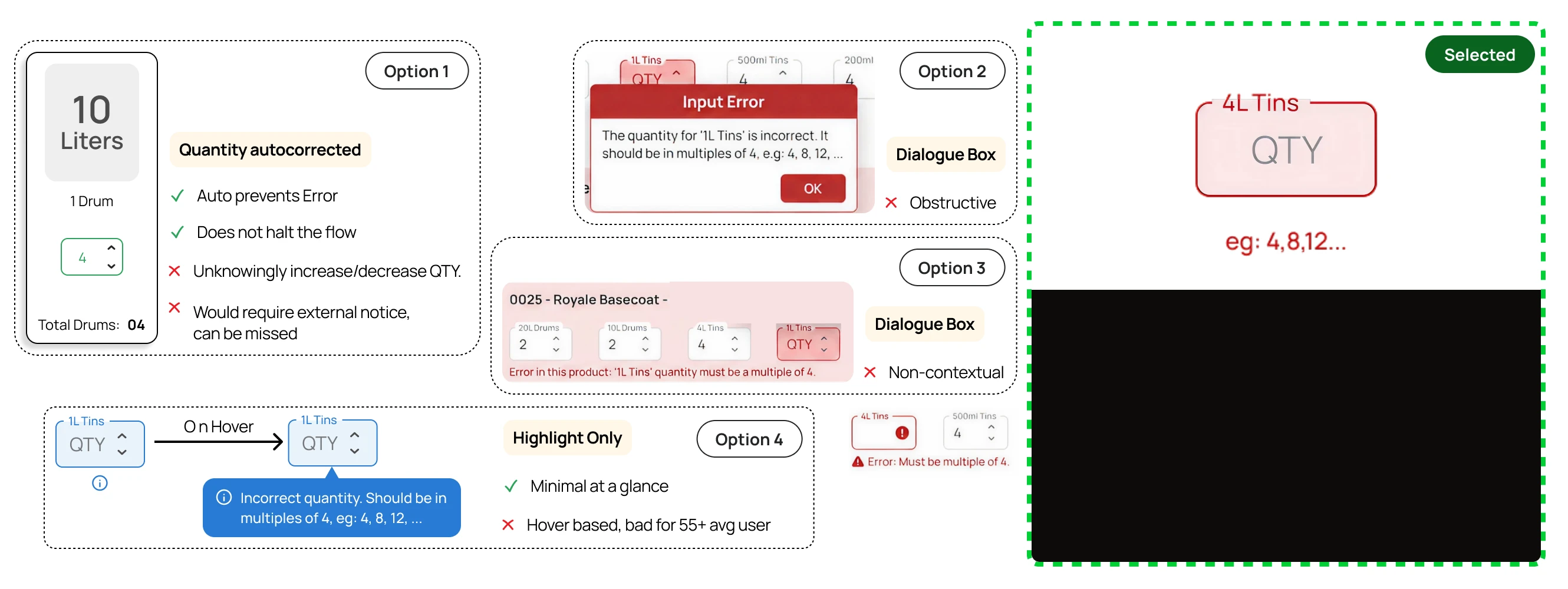 Option 1 — inline error-state explorations: quantity-autocorrect, on-hover highlight, dialogue box, and inline contextual error, each with its pros/cons; the selected contextual inline state ('4L Tins' field outlined red with 'eg: 4, 8, 12…') is marked in a green rectangle
