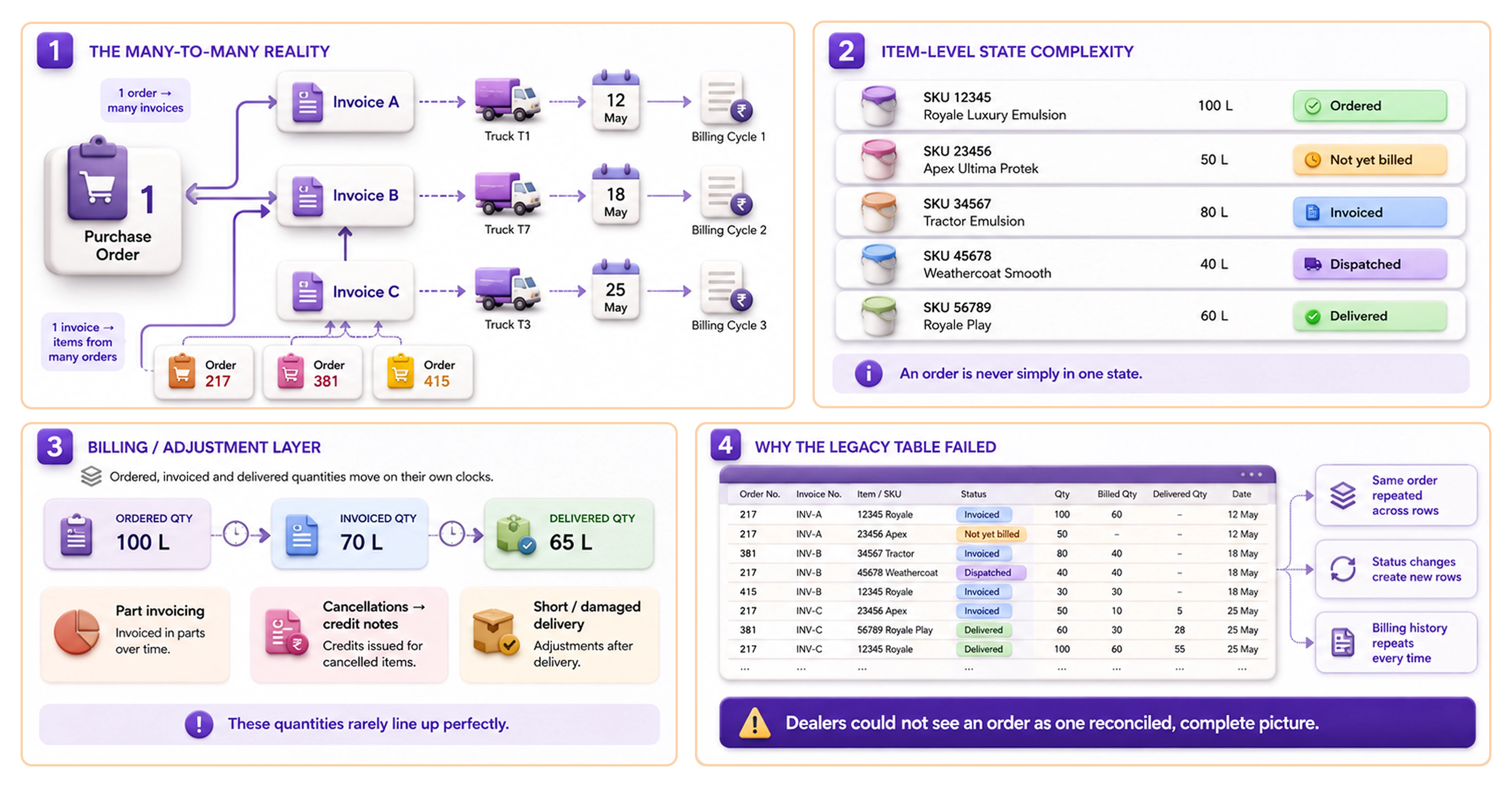 The many-to-many reality: one purchase order fans out into many invoices, trucks, billing cycles; item-level state complexity; the billing/adjustment layer; and why the legacy table failed to show one reconciled order.